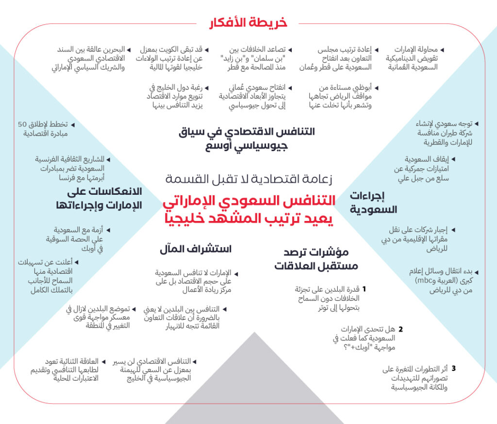خريطة افكار التنافس السعودي الإماراتي