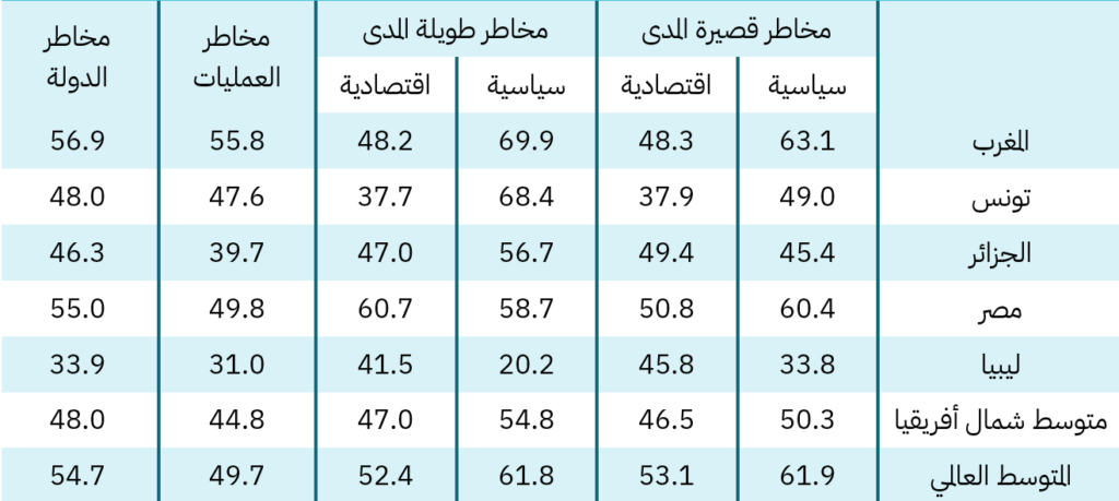 مؤشر مخاطر منطة شمال أفريقيا (تونس)