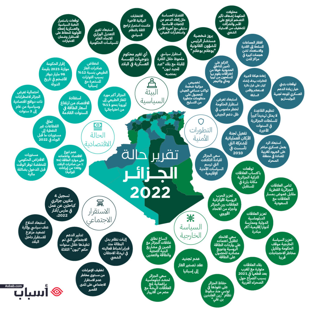 الجزائر 2022